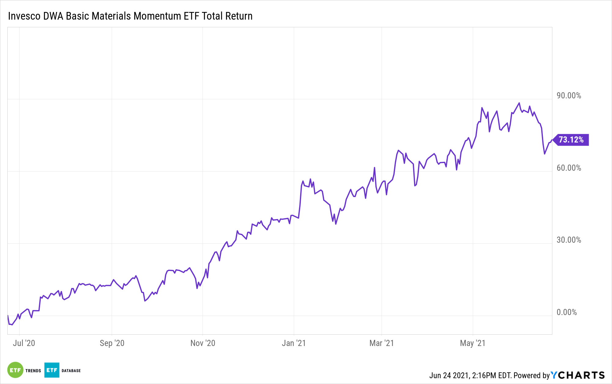 PYZ 1 Year Performance